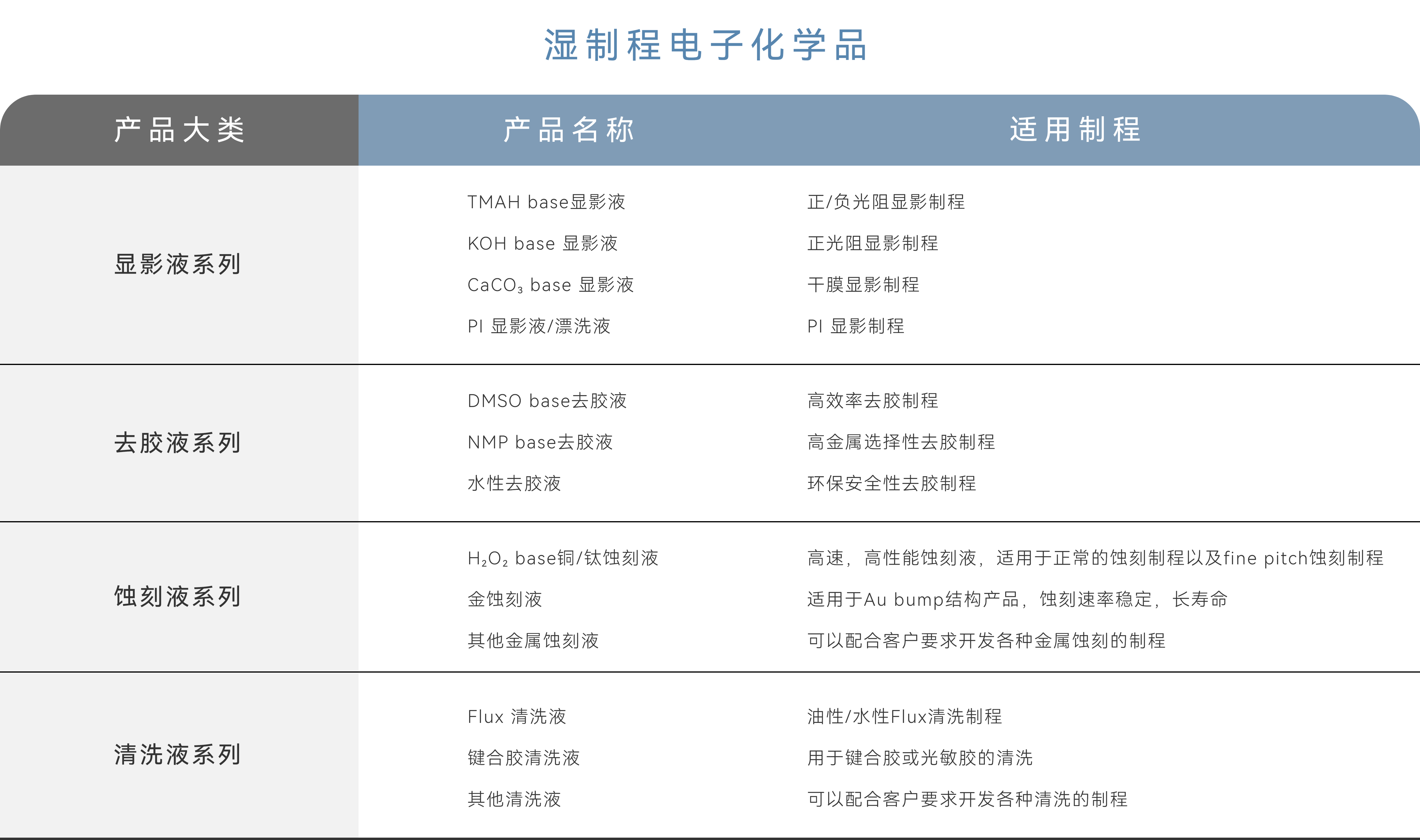 1744355422169125.png 濕制程電子化學(xué)品.png